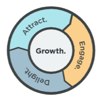 dental marketing flywheel for growth