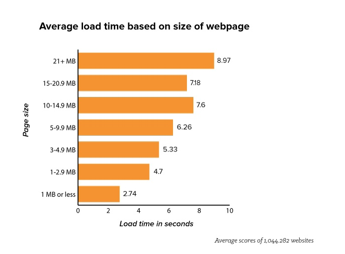 Average Website load time