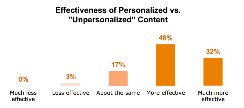 Effectiveness of personalized vs unpersonalized content