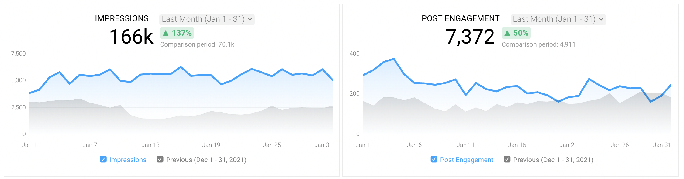 Dental Ads Metrics for Success