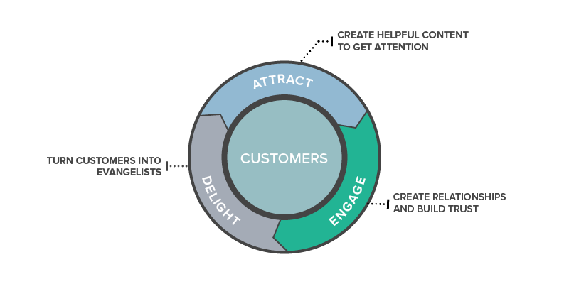 Inbound Marketing Flywheel