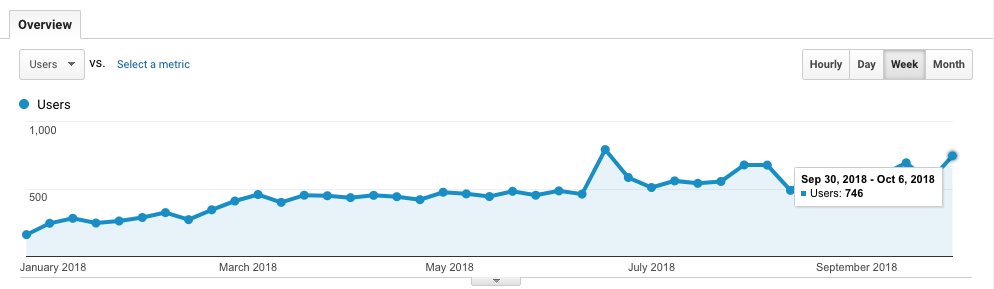 Inbound Marketing Case Study - Dentist