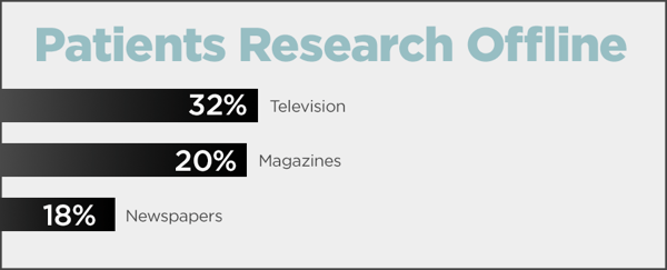 Patients Research Offline