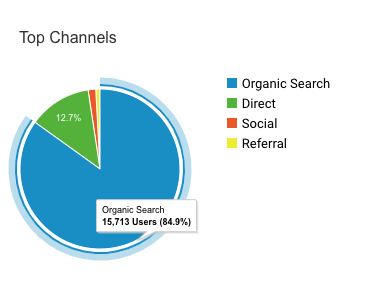 Organic Traffic Dentist Case Study