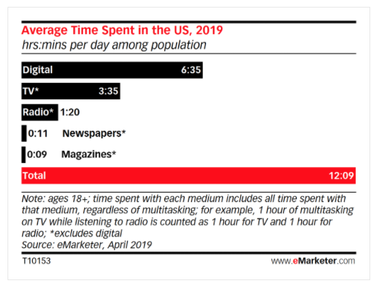 Time Spent with Digital Media