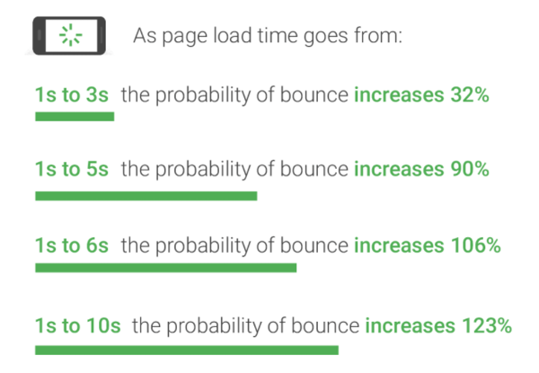 Bounce rates by page load time according to Google