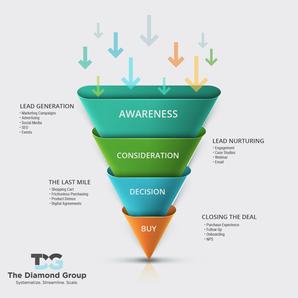 TDG Marketing Funnel