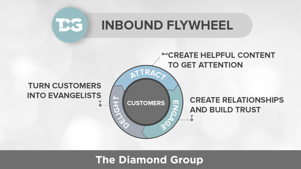 Inbound Marketing Flywheel