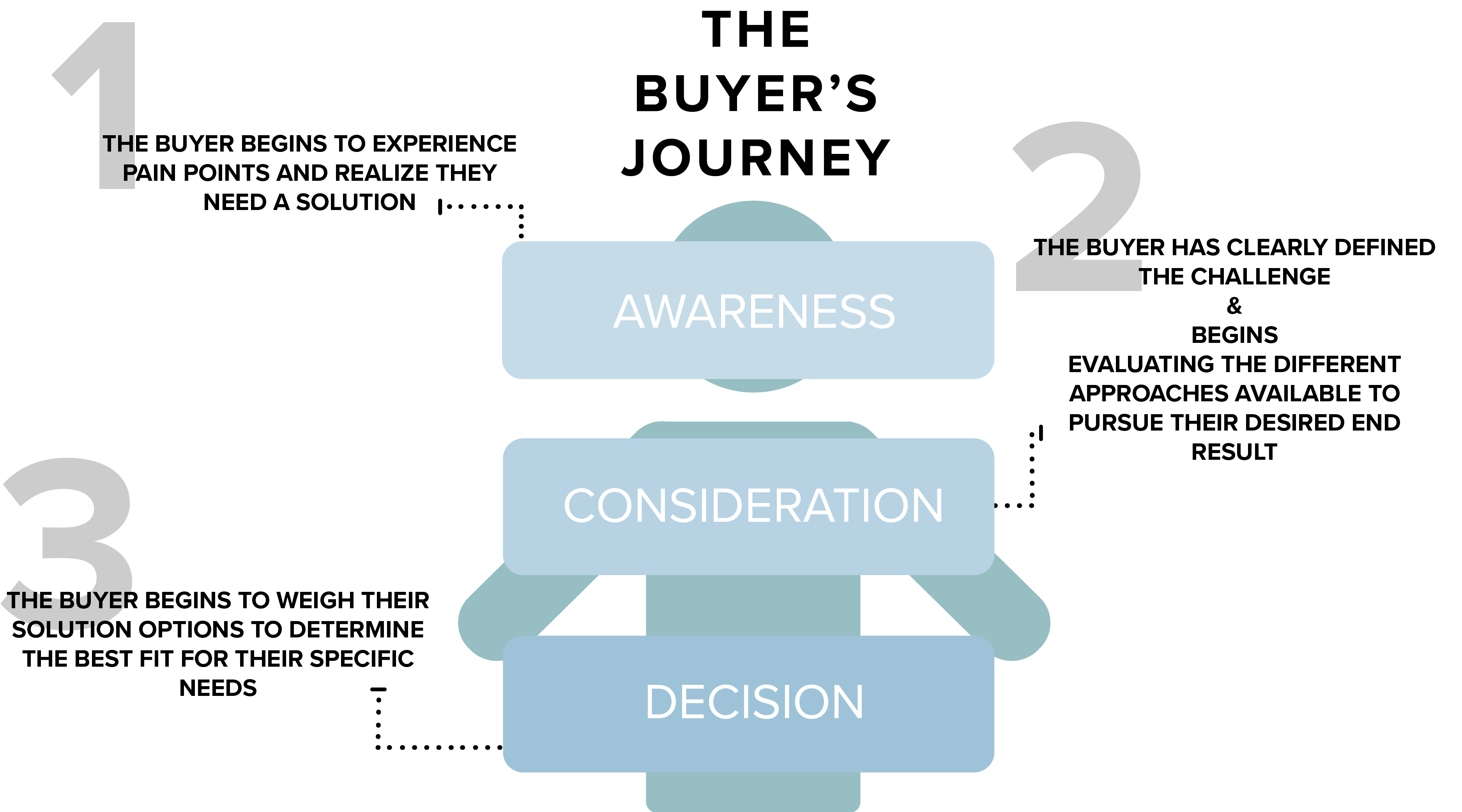 tdhbuyersjourney-01