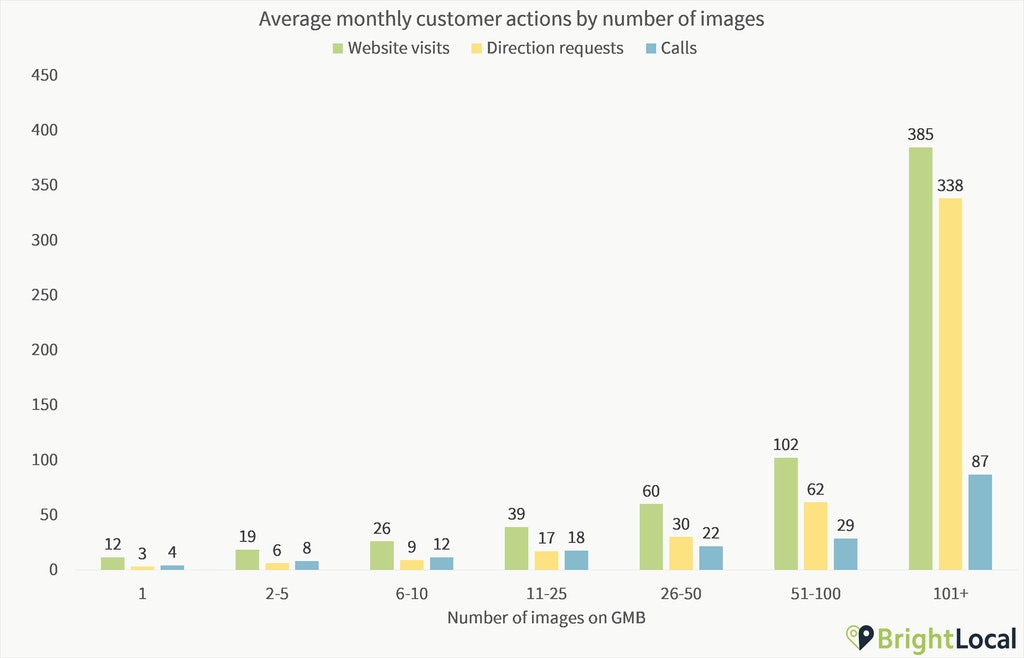 GMB-Insights-Actions-by-Number-of-Images