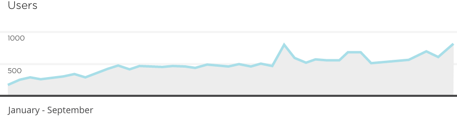 Dentist Marketing Case Study Results