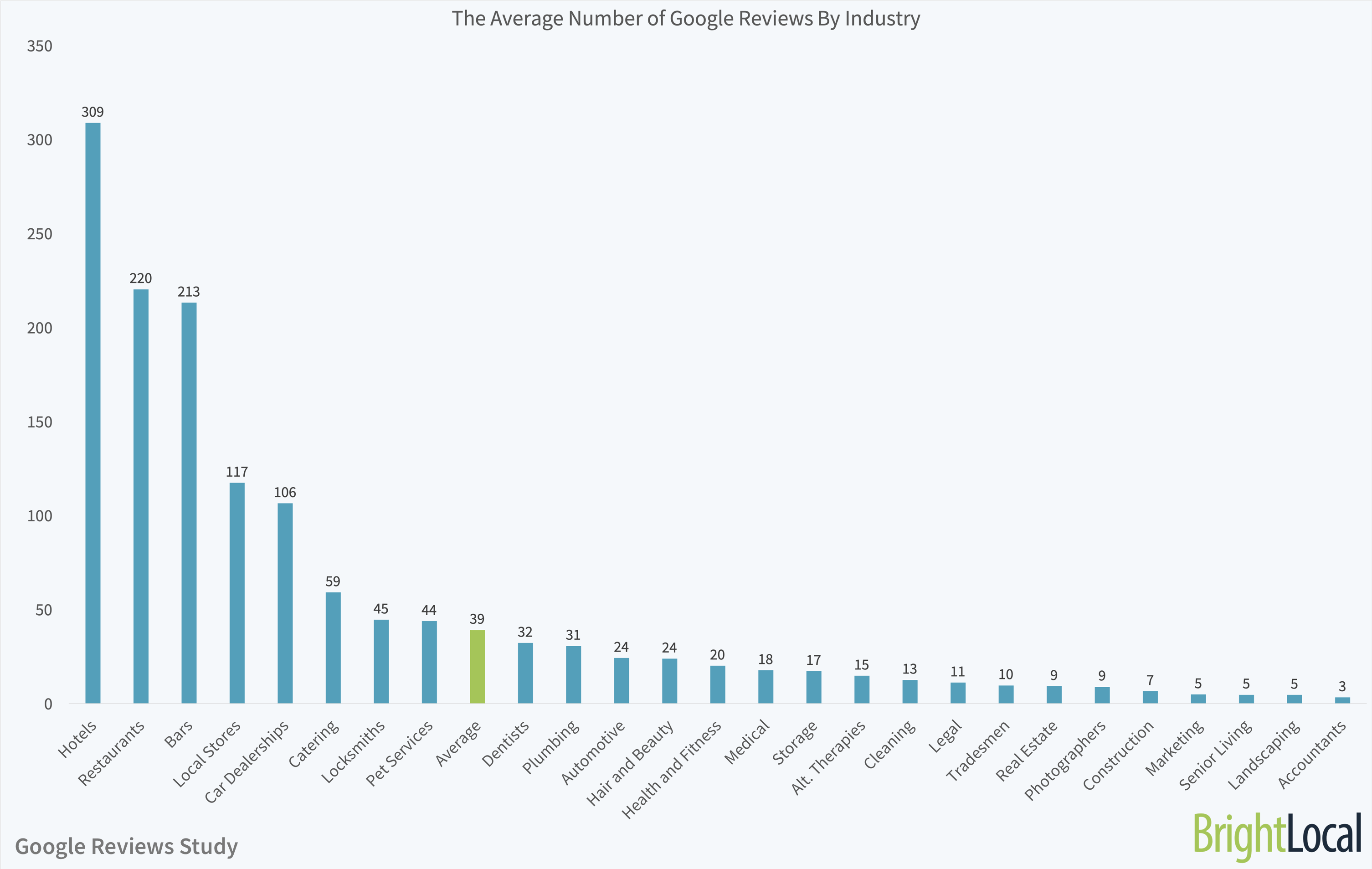 avg-number-of-google-reviews-by-industry-1